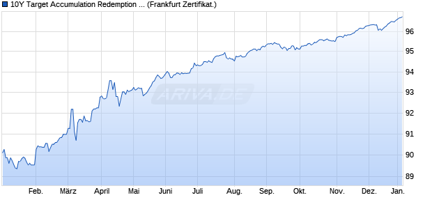 10Y Target Accumulation Redemption Note auf Euro . (WKN ST0AV1, ISIN DE000ST0AV18) Chart