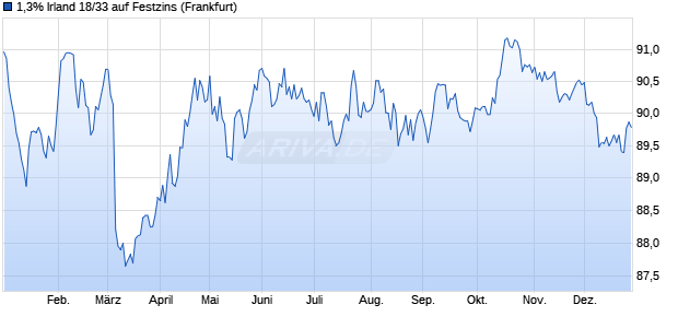 1,3% Irland 18/33 auf Festzins (WKN A19ZB7, ISIN IE00BFZRPZ02) Chart
