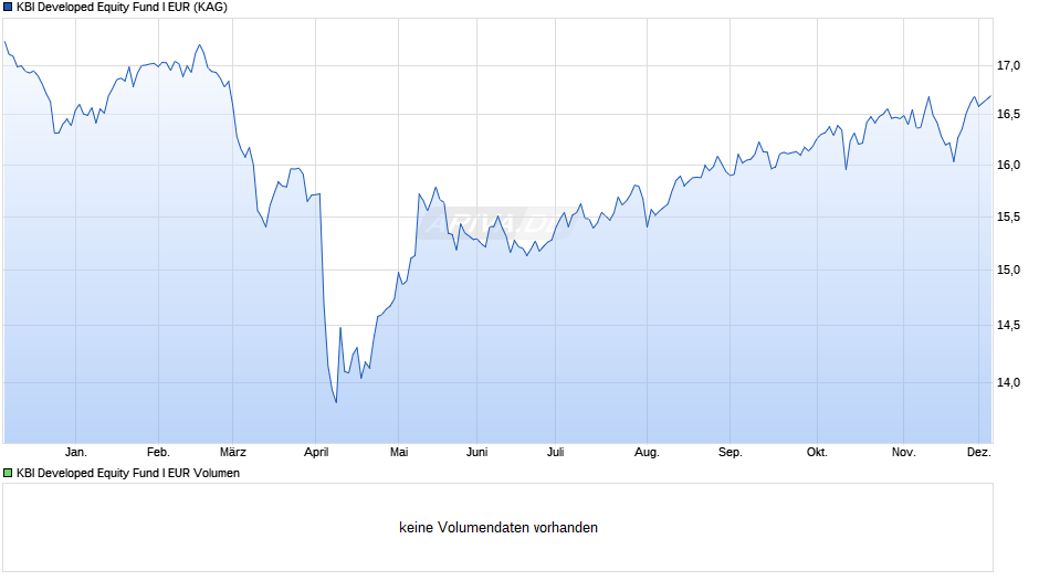 KBI Developed Equity Fund I EUR Chart