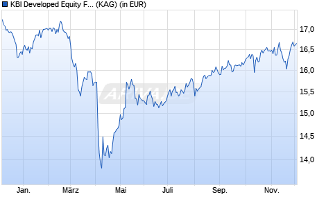 Performance des KBI Developed Equity Fund I EUR (WKN A2JGAA, ISIN IE00BDQPP481)