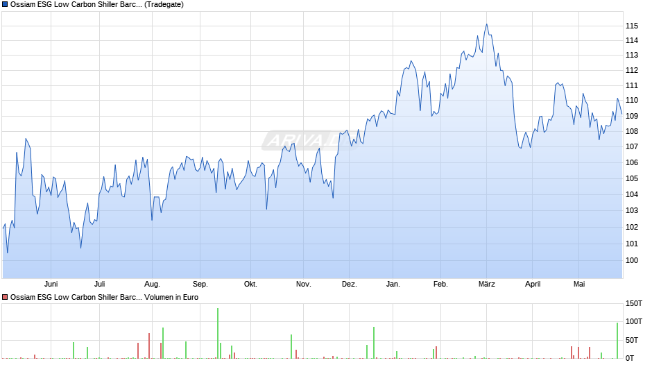 Ossiam ESG Low Carbon Shiller Barc. CAPE US Sect. ETF 1A EUR Chart