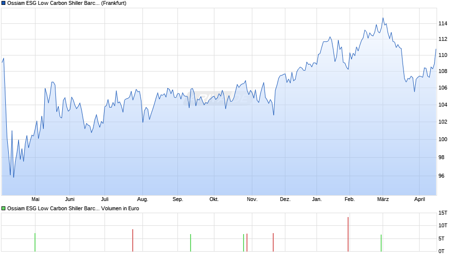 Ossiam ESG Low Carbon Shiller Barc. CAPE US Sect. ETF 1A EUR Chart