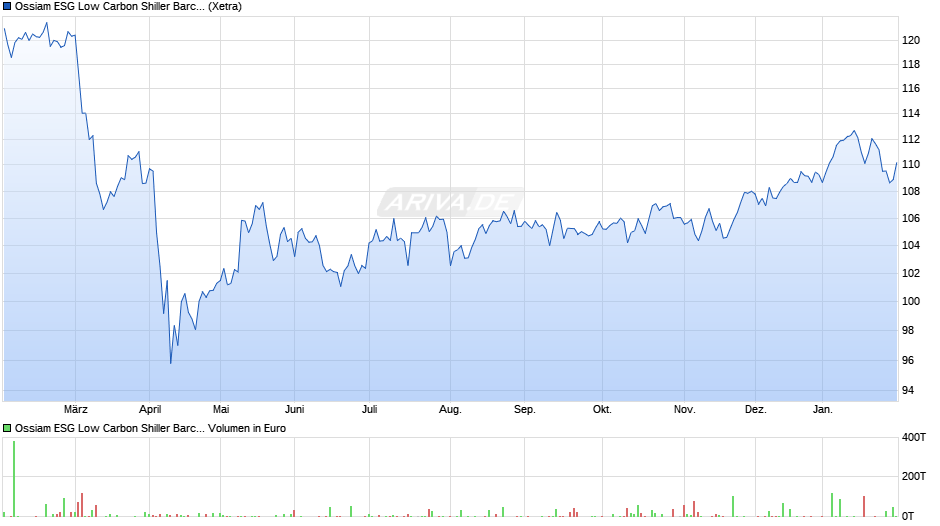 Ossiam ESG Low Carbon Shiller Barc. CAPE US Sect. ETF 1A EUR Chart