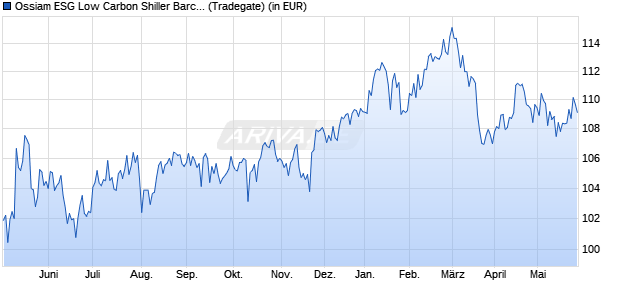 Performance des Ossiam ESG Low Carbon Shiller Barc. CAPE US Sect. ETF 1A EUR (WKN A2JFY7, ISIN IE00BF92LV92)