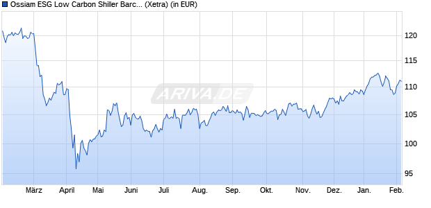 Performance des Ossiam ESG Low Carbon Shiller Barc. CAPE US Sect. ETF 1A EUR (WKN A2JFY7, ISIN IE00BF92LV92)