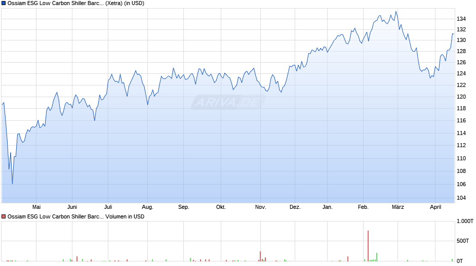 Ossiam ESG Low Carbon Shiller Barc. CAPE US Sect. ETF 1A USD Chart