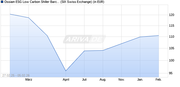 Performance des Ossiam ESG Low Carbon Shiller Barc. CAPE US Sect. ETF 1A USD (WKN A2JFY6, ISIN IE00BF92LR56)