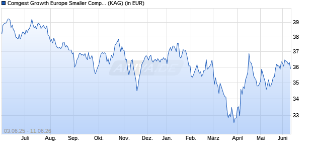Performance des Comgest Growth Europe Smaller Companies EUR Z Acc (WKN A2JA1N, ISIN IE00BDZQR684)