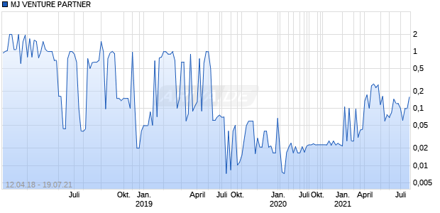 MJ VENTURE PARTNER Chart