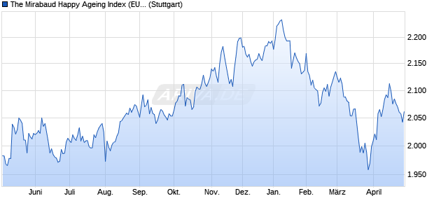 The Mirabaud Happy Ageing Index (EUR) Basket Chart