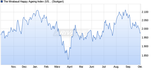 The Mirabaud Happy Ageing Index (USD) Basket Chart