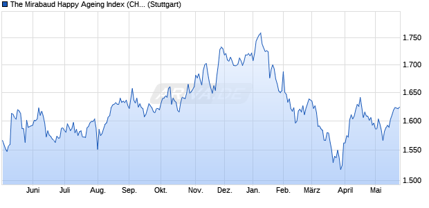 The Mirabaud Happy Ageing Index (CHF) Basket Chart