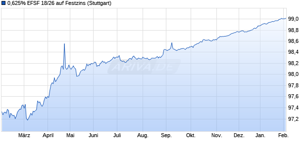 0,625% EFSF 18/26 auf Festzins (WKN A1G0D8, ISIN EU000A1G0D88) Chart