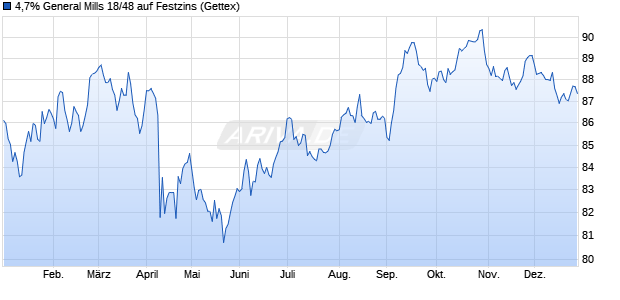 4,7% General Mills 18/48 auf Festzins (WKN A19Y1K, ISIN US370334CJ19) Chart