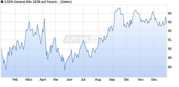 4,55% General Mills 18/38 auf Festzins (WKN A19Y1J, ISIN US370334CH52) Chart