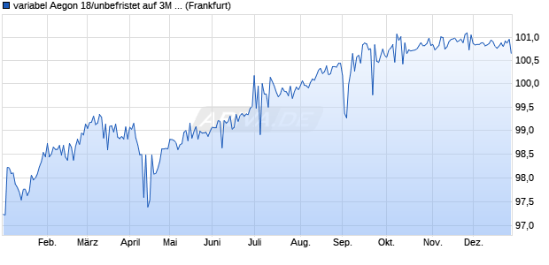 variabel Aegon 18/unbefristet auf 3M USD LIBOR (WKN A19Y10, ISIN US007924AJ23) Chart