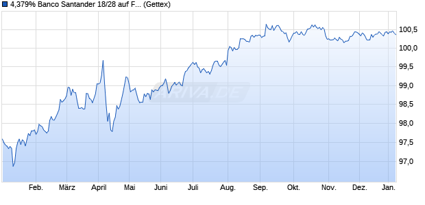 4,379% Banco Santander 18/28 auf Festzins (WKN A19Y9X, ISIN US05964HAJ41) Chart