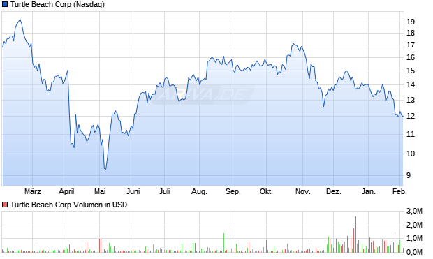 Turtle Beach Aktie Chart