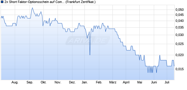 2x Short Faktor-Optionsschein auf Commerzbank [Vo. (WKN: VA1GRN) Chart