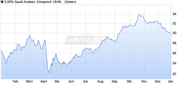 5,00% Saudi-Arabien, K&ouml;nigreich 18/49 auf Festzins (WKN A19ZCX, ISIN XS1791939736) Chart