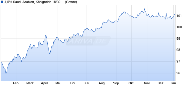 4,5% Saudi-Arabien, K&ouml;nigreich 18/30 auf Festzins (WKN A19ZCN, ISIN XS1791939066) Chart