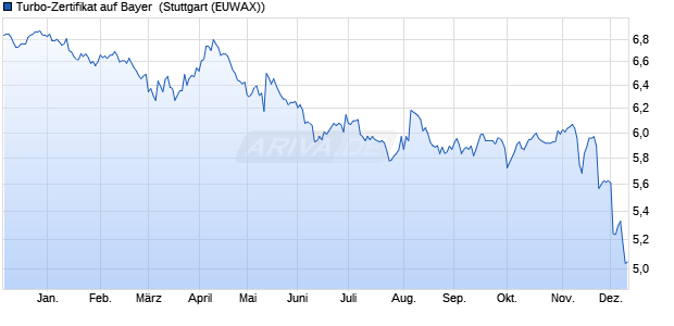 Turbo-Zertifikat auf Bayer [Erste Group Bank AG] (WKN: EB0WL9) Chart