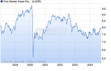First Sentier Asian Property Securities Fd I USD Acc Chart