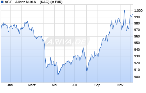 Performance des AGIF - Allianz Multi Asset Long / Short - P14 (H2-EUR) (WKN A2ARL9, ISIN LU1481688148)