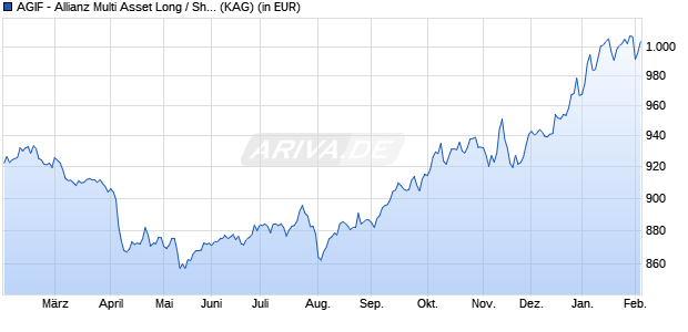 Performance des AGIF - Allianz Multi Asset Long / Short - P14 (H2-EUR) (WKN A2ARL9, ISIN LU1481688148)