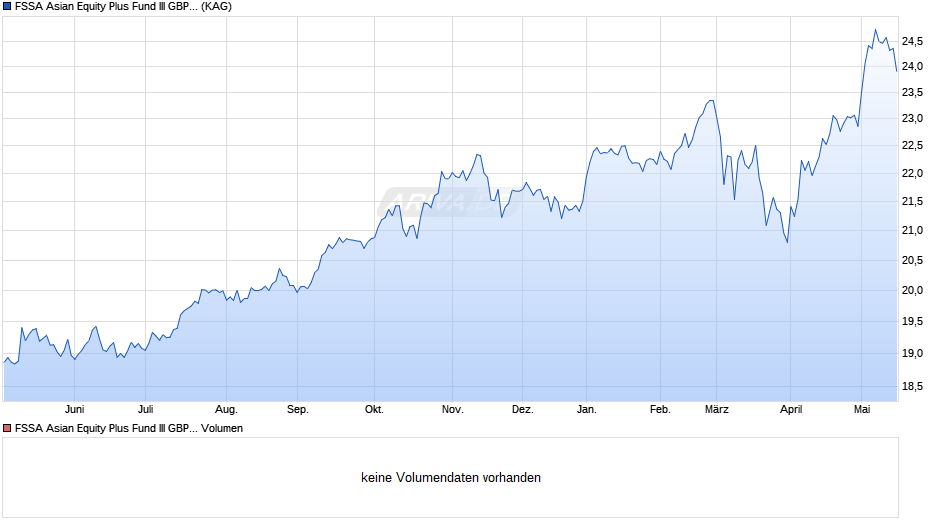 FSSA Asian Equity Plus Fund III GBP Dist Chart