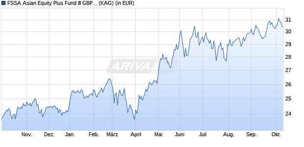 Performance des FSSA Asian Equity Plus Fund III GBP Dist (WKN A2JCYB, ISIN IE00B97LZ362)