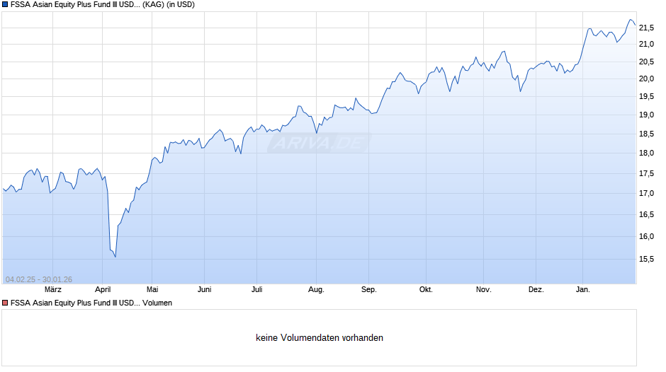 FSSA Asian Equity Plus Fund III USD Acc Chart