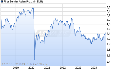 First Sentier Asian Property Securities Fd I USD Dist Chart