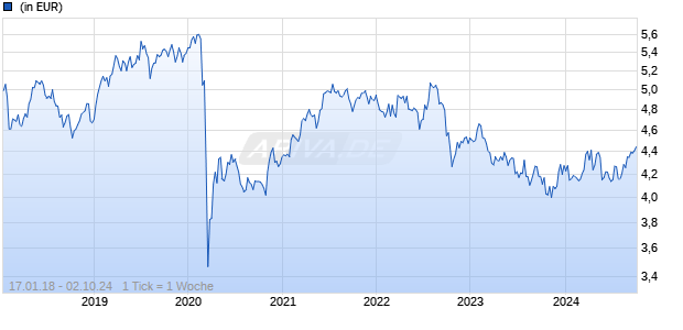 First Sentier Asian Property Securities Fd I USD Dist Chart