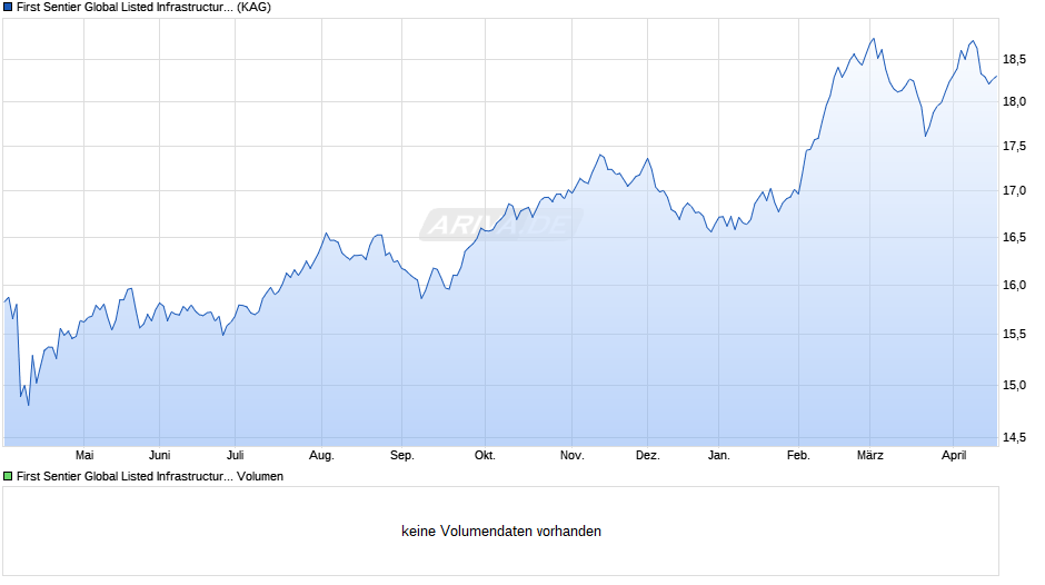 First Sentier Global Listed Infrastructure Fd VI GBP Dist Chart