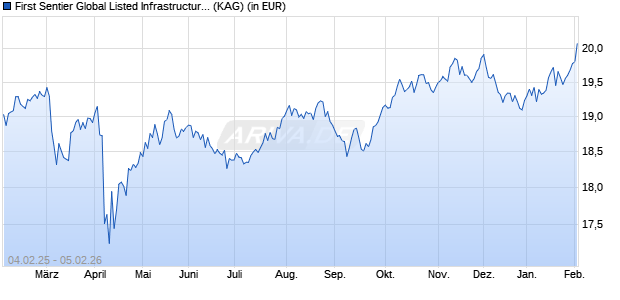 Performance des First Sentier Global Listed Infrastructure Fd VI GBP Dist (WKN A2JCYQ, ISIN IE00BYSJTZ46)