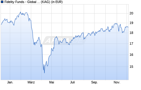 Performance des Fidelity Funds - Global Consumer Brands Fund A-ACC-EUR (WKN A2JHMW, ISIN LU1805238125)