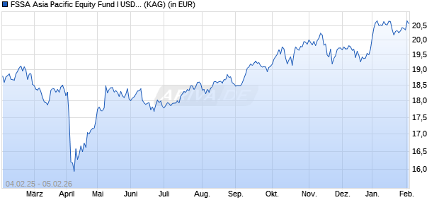 Performance des FSSA Asia Pacific Equity Fund I USD Acc (WKN A2JCYG, ISIN IE00B0169L03)