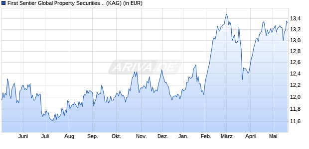 Performance des First Sentier Global Property Securities Fd I USD Acc (WKN A2JCY1, ISIN IE00B1G9TP53)