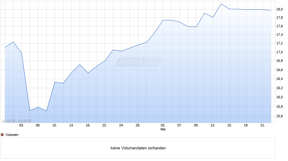 FSSA Asia Pacific All Cap Fund III USD Acc Chart