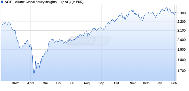 Performance des AGIF - Allianz Global Equity Insights - P - EUR (WKN A2JE2N, ISIN LU1728567568)