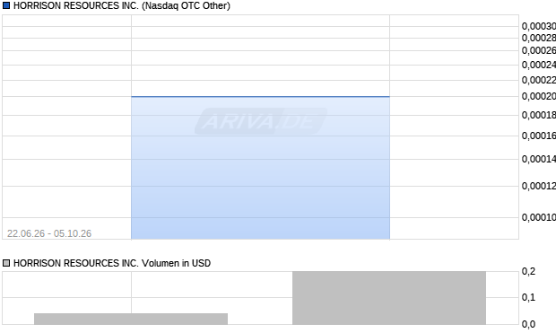 HORRISON RESOURCES Aktie Chart
