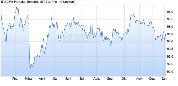 2,25% Portugal, Republik 18/34 auf Festzins (WKN A19ZEK, ISIN PTOTEWOE0017) Chart