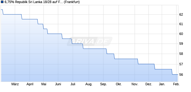 6,75% Republik Sri Lanka 18/28 auf Festzins (WKN A19ZEU, ISIN USY8137FAL23) Chart