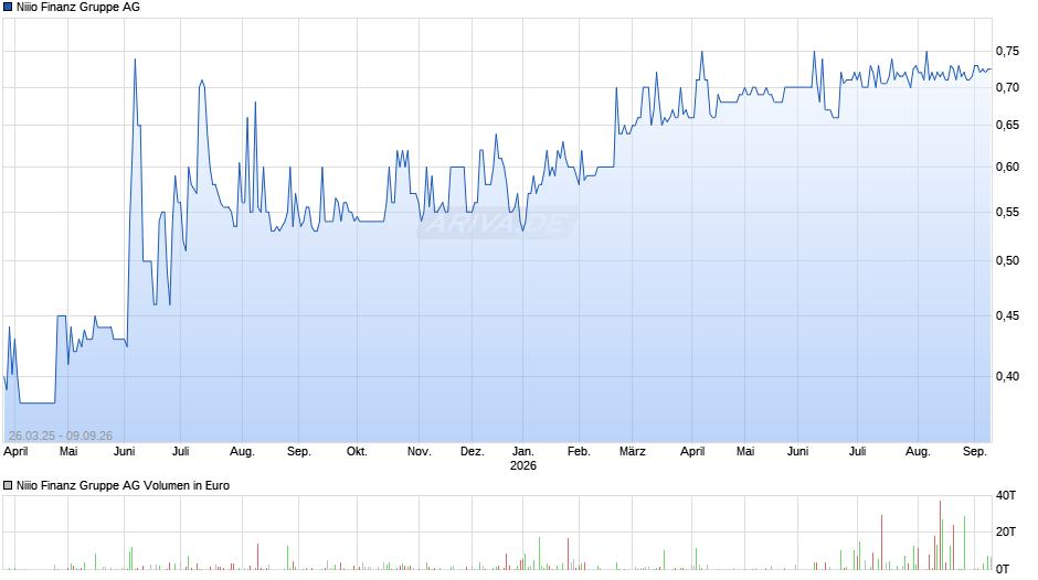 Niiio Finanz Gruppe Chart