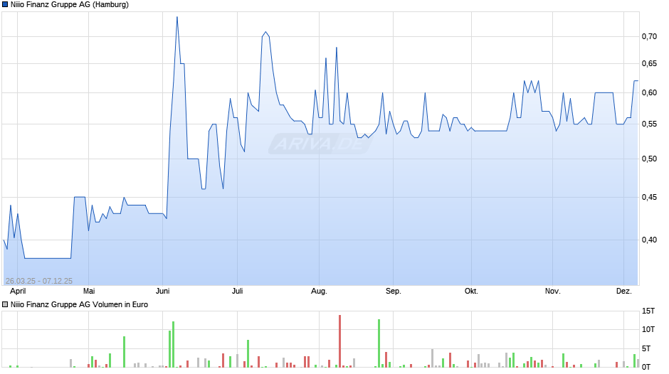Niiio Finanz Gruppe Chart