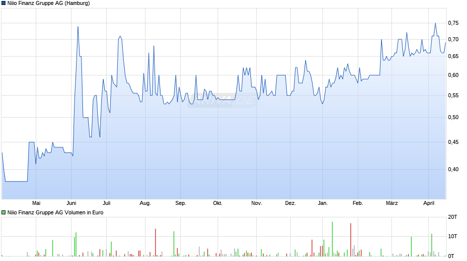 Niiio Finanz Gruppe Chart