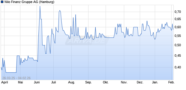 Niiio Finanz Gruppe Aktie Chart