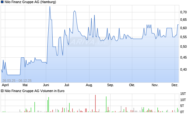 Niiio Finanz Gruppe Aktie Chart