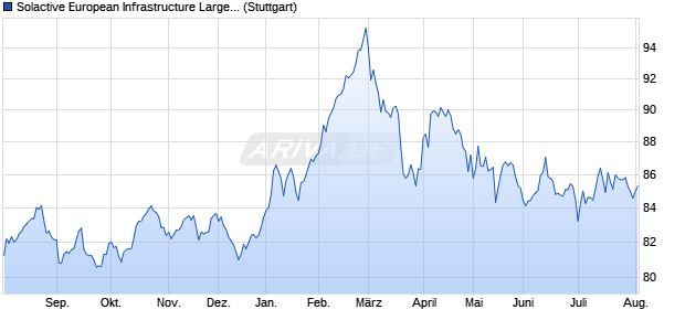 Solactive European Infrastructure Large Suppliers Ind. Chart